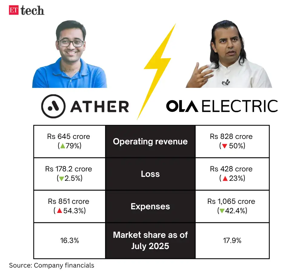 Ola vs Ather Ola vs Ather
